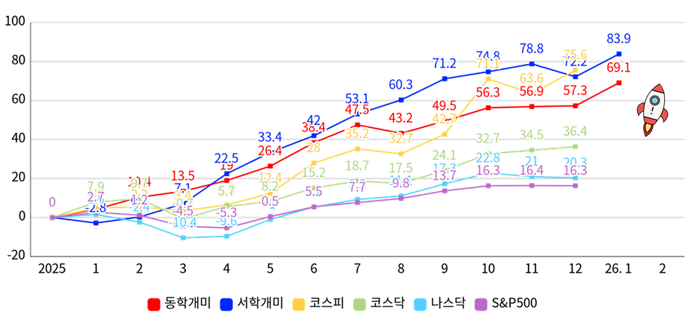브로든 수익률 그래프
