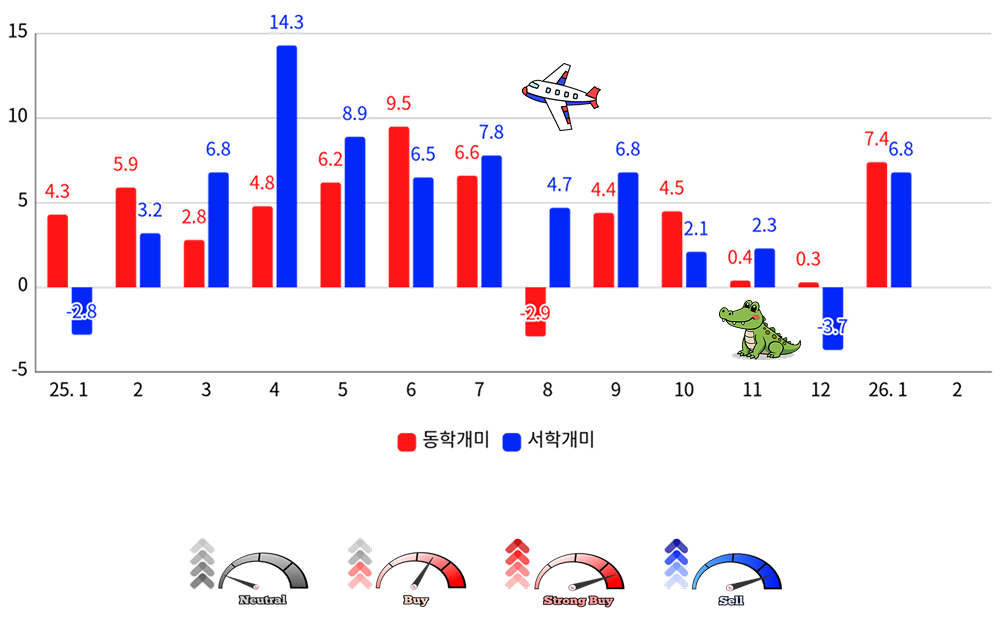성과 막대 그래프