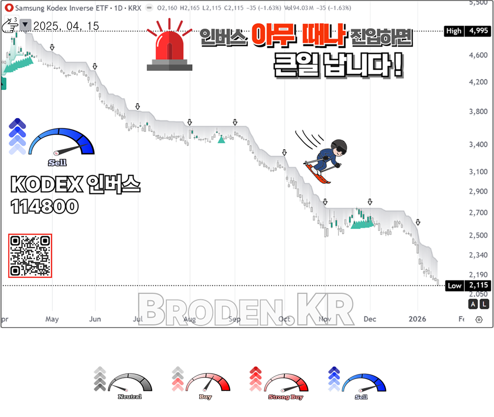 인버스 전략 차트