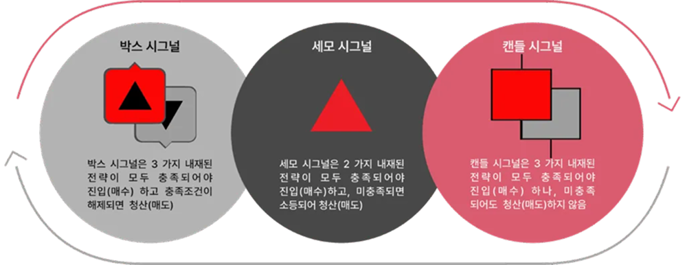 투자 전략 시그널 다이어그램