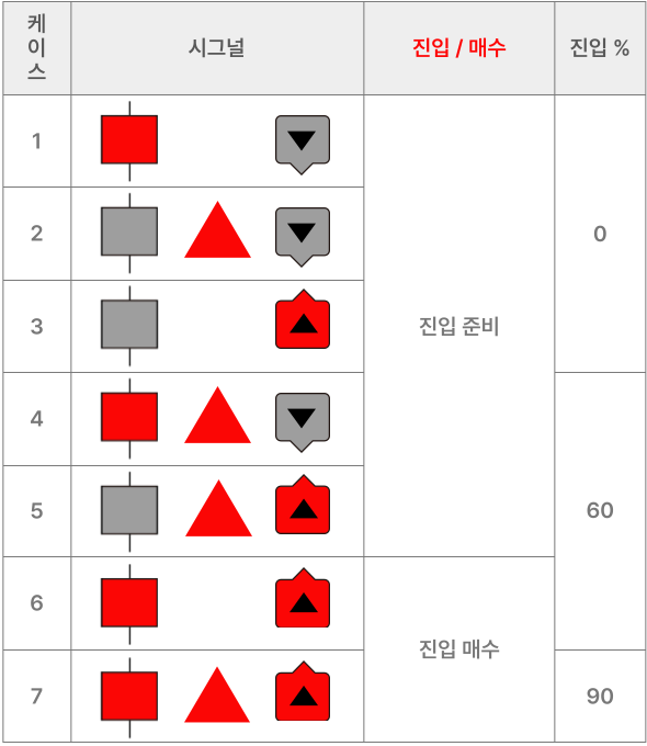 Case 1-5 Strategy Table