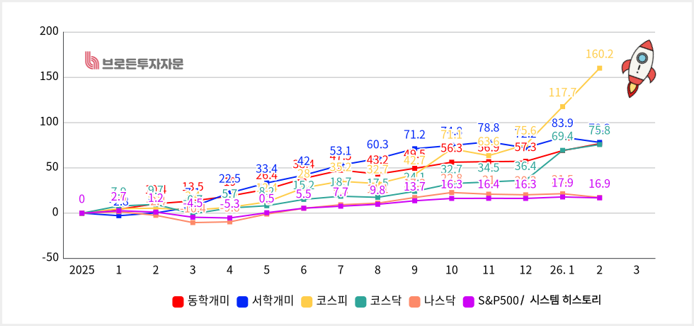 브로든 수익률 그래프