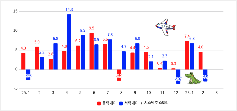 성과 막대 그래프
