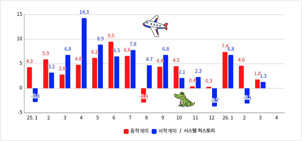 성과 막대 그래프