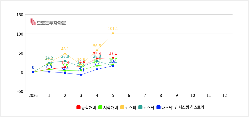 26년-5월-차트